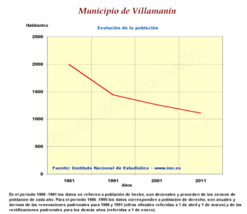 Evolución de la población
