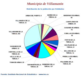 Distribución de la población por entidades